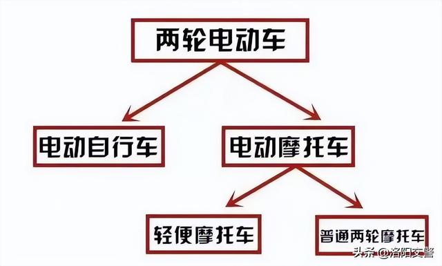 权威解读电动自行车、电动轻便摩托车和电动摩托车的区别！