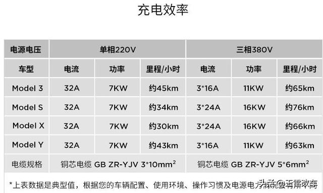 特斯拉家用充电桩应该如何选购？官方充电桩还是第三方