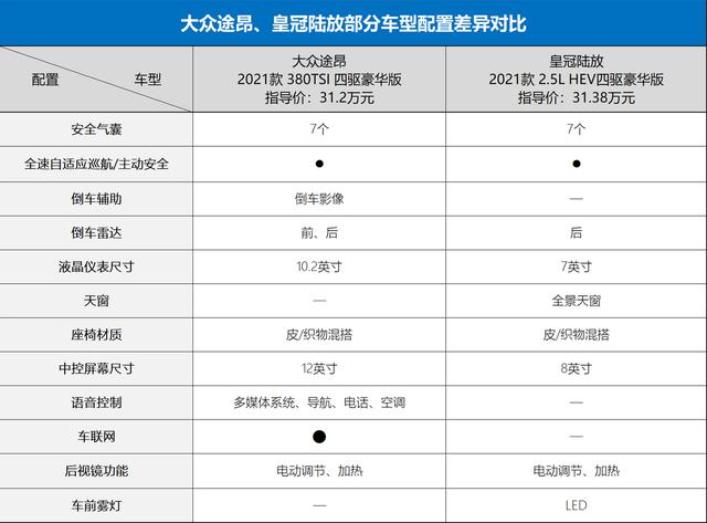 一个省油、一个大，皇冠陆放和大众途昂该怎么选？