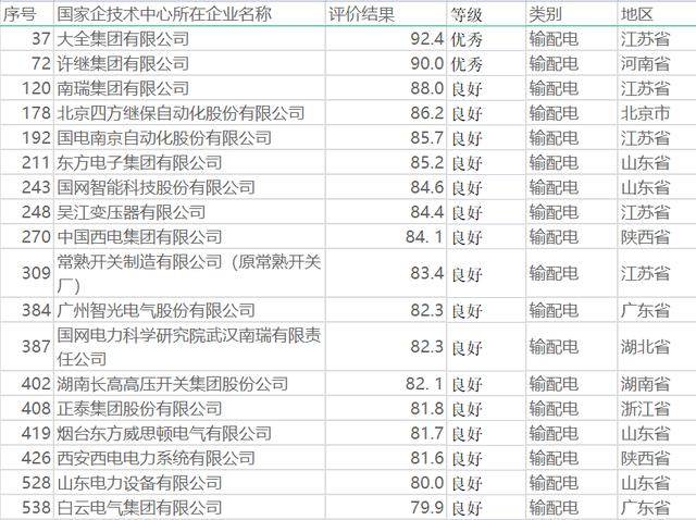 49家输配电国家企业技术中心大全许继南瑞强 特变衡阳特锐德意外