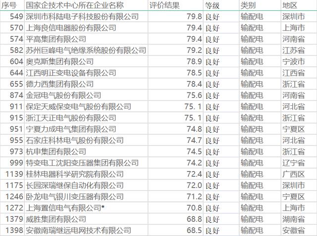 49家输配电国家企业技术中心大全许继南瑞强 特变衡阳特锐德意外