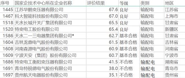 49家输配电国家企业技术中心大全许继南瑞强 特变衡阳特锐德意外