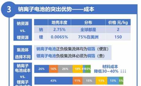 钠离子电池未来已来？有望落地储能 天能股份称暂不具备2C条件