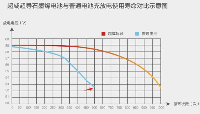 电动车更换电池，天能和超威选哪个会更耐用？行内人用数据告诉你