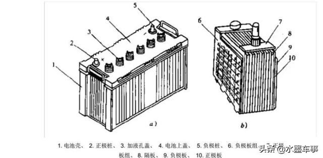 水墨车事系列免费专栏：汽车蓄电池构造及工作原理