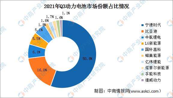 2021年中国动力电池行业企业竞争格局分析：宁德时代稳居第一