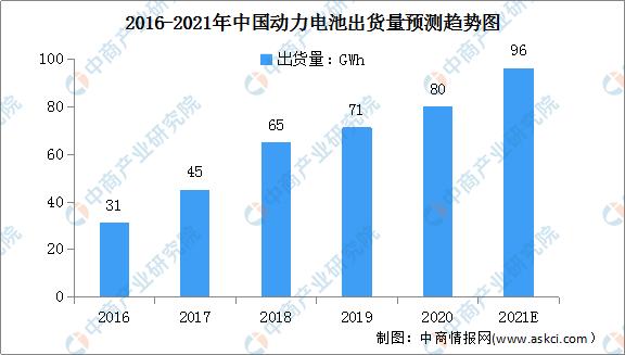 2021年中国动力电池行业企业竞争格局分析：宁德时代稳居第一