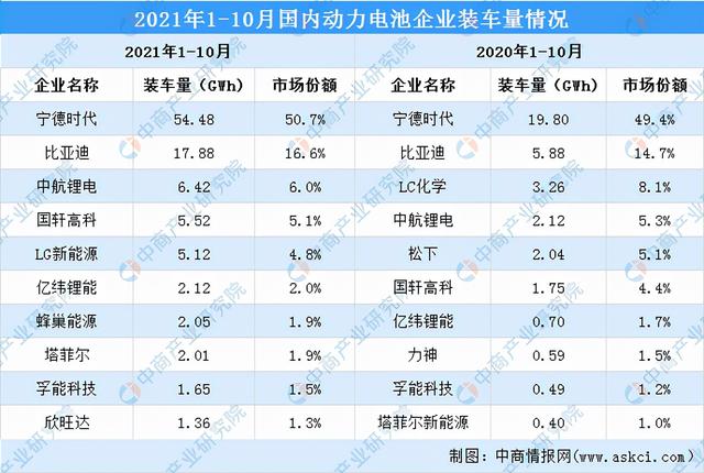 2021年中国动力电池行业企业竞争格局分析：宁德时代稳居第一