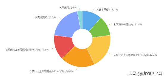 关于新冠疫情对电池行业影响的调研分析及建议（补充版）