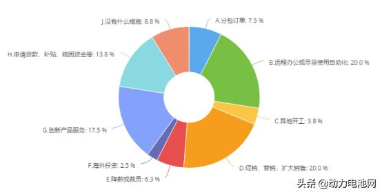 关于新冠疫情对电池行业影响的调研分析及建议（补充版）