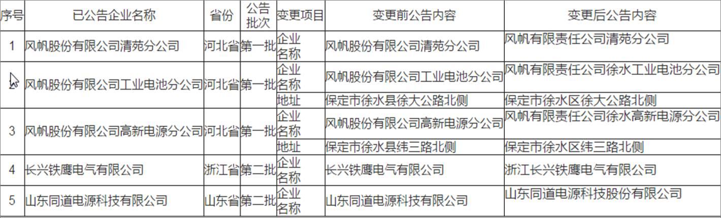 工信部：风帆/长兴铁鹰/同道电源等五家铅蓄电池企业名称将变更