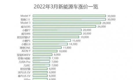 新能源汽车第三轮涨价潮即将开启？！