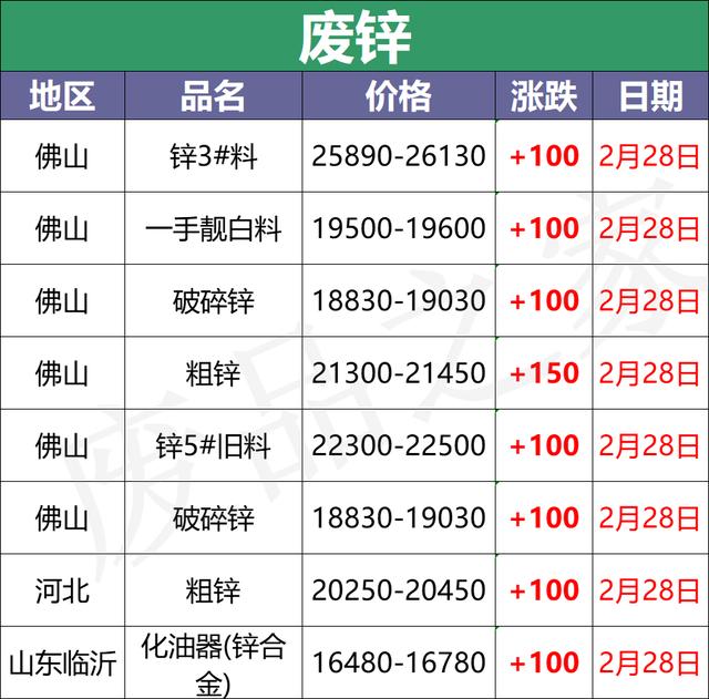 最新2月28日全国重点废电瓶企业参考价汇总（附价格表）