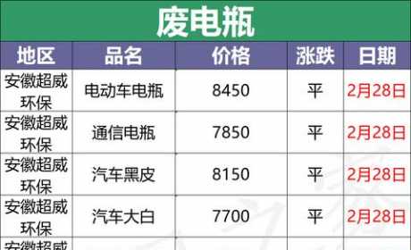 最新2月28日全国重点废电瓶企业参考价汇总（附价格表）