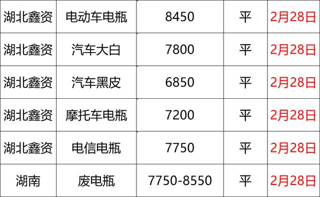 最新2月28日全国重点废电瓶企业参考价汇总（附价格表）