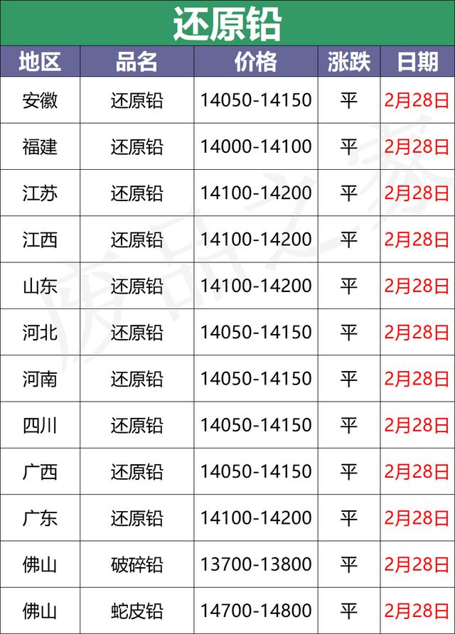 最新2月28日全国重点废电瓶企业参考价汇总（附价格表）