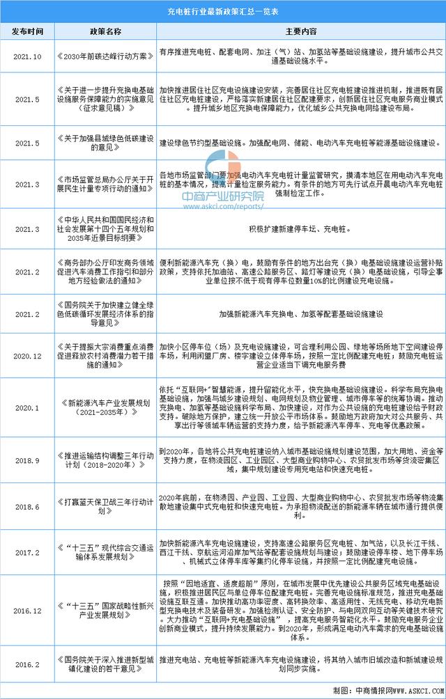 2022年中国充电桩行业市场前景及投资研究报告