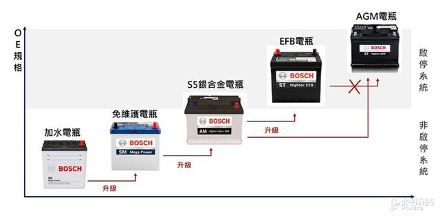 12V电瓶火了近70年居然无可替代！还能再战半世纪？