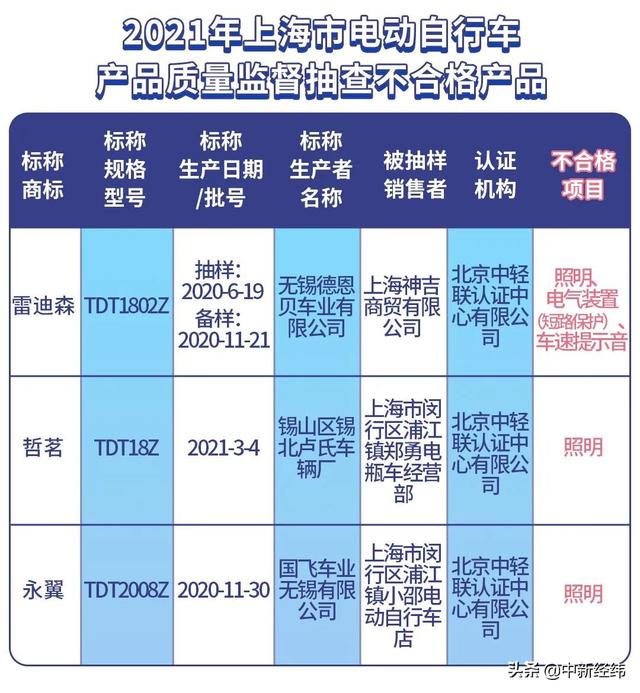 注意！3批次电动自行车抽检不合格