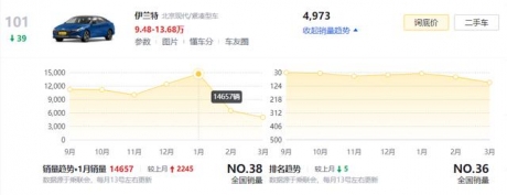 3月销量遭遇“滑铁卢”的3款轿车，国产品牌就占了2款，咋回事？