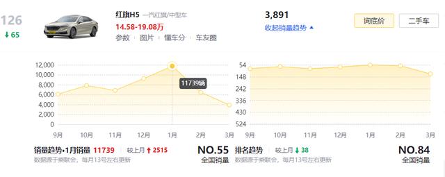 3月销量遭遇“滑铁卢”的3款轿车，国产品牌就占了2款，咋回事？