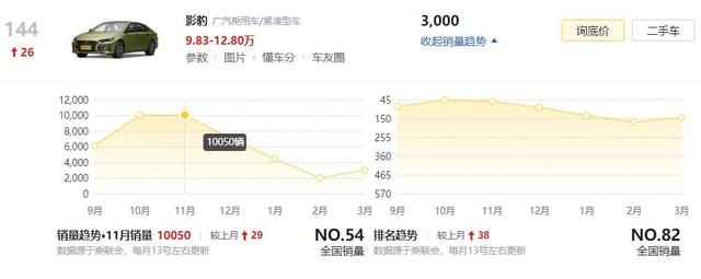 3月销量遭遇“滑铁卢”的3款轿车，国产品牌就占了2款，咋回事？