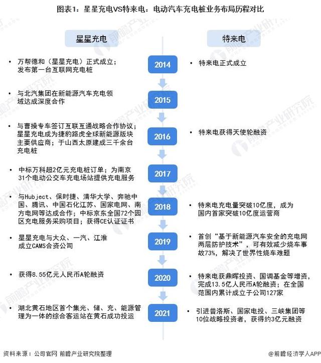 2021年中国电动汽车充电桩行业龙头企业对比：星星充电VS特来电