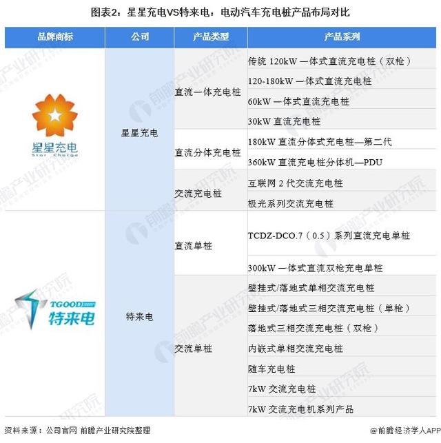 2021年中国电动汽车充电桩行业龙头企业对比：星星充电VS特来电