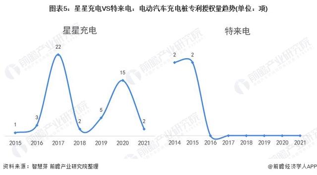 2021年中国电动汽车充电桩行业龙头企业对比：星星充电VS特来电