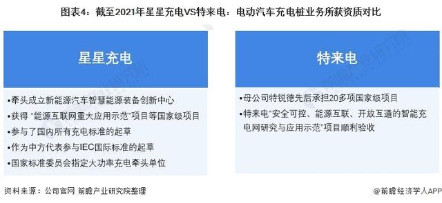 2021年中国电动汽车充电桩行业龙头企业对比：星星充电VS特来电