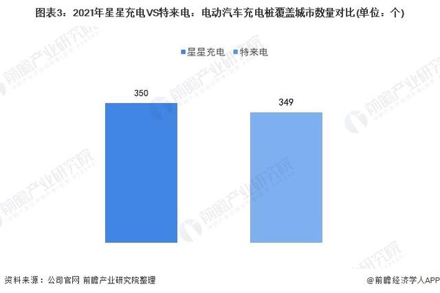 2021年中国电动汽车充电桩行业龙头企业对比：星星充电VS特来电