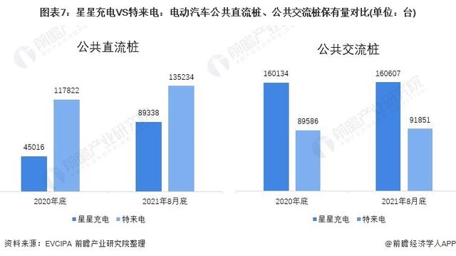 2021年中国电动汽车充电桩行业龙头企业对比：星星充电VS特来电