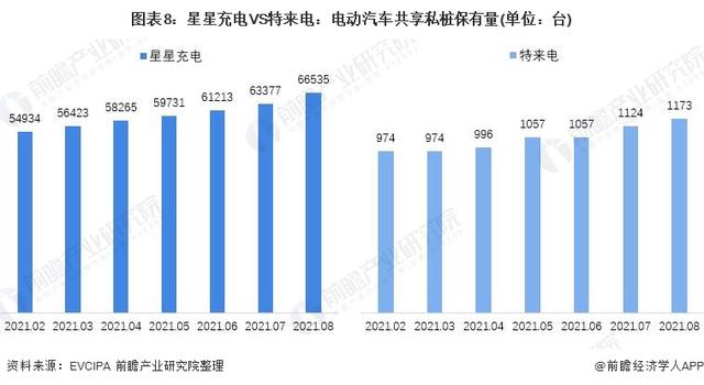 2021年中国电动汽车充电桩行业龙头企业对比：星星充电VS特来电