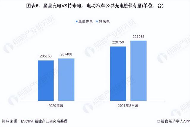 2021年中国电动汽车充电桩行业龙头企业对比：星星充电VS特来电