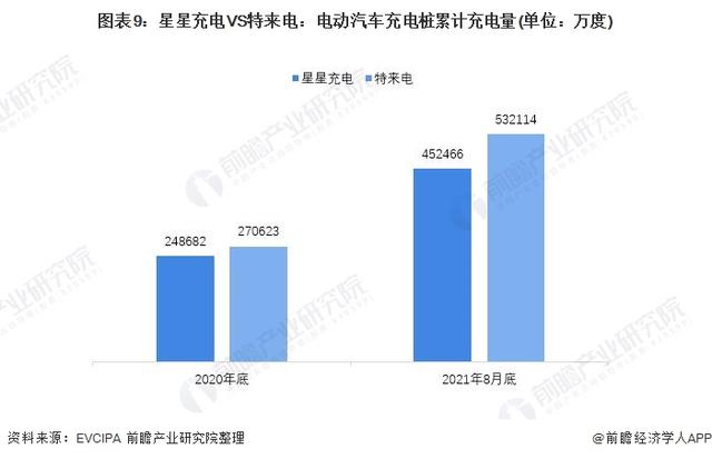 2021年中国电动汽车充电桩行业龙头企业对比：星星充电VS特来电