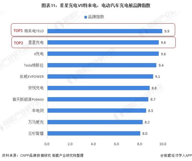 2021年中国电动汽车充电桩行业龙头企业对比：星星充电VS特来电