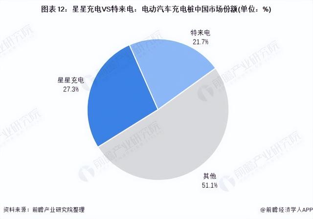 2021年中国电动汽车充电桩行业龙头企业对比：星星充电VS特来电