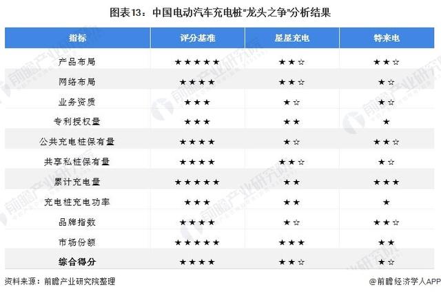 2021年中国电动汽车充电桩行业龙头企业对比：星星充电VS特来电