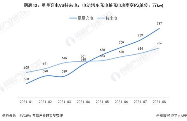 2021年中国电动汽车充电桩行业龙头企业对比：星星充电VS特来电