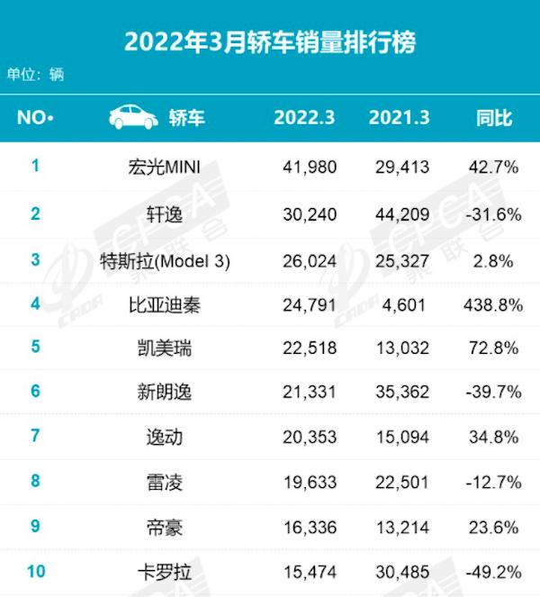 3月轿车销量排行：宏光MINIEV重回销冠宝座！特斯拉名次提升44名