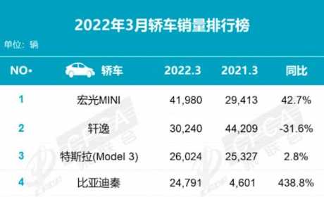 3月轿车销量排行：宏光MINIEV重回销冠宝座！特斯拉名次提升44名