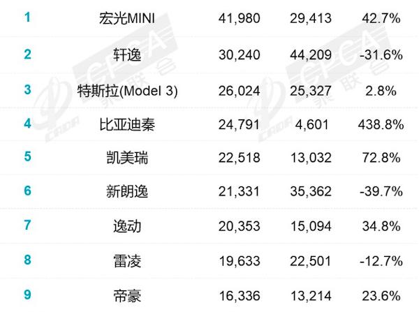 3月轿车销量排行：宏光MINIEV重回销冠宝座！特斯拉名次提升44名