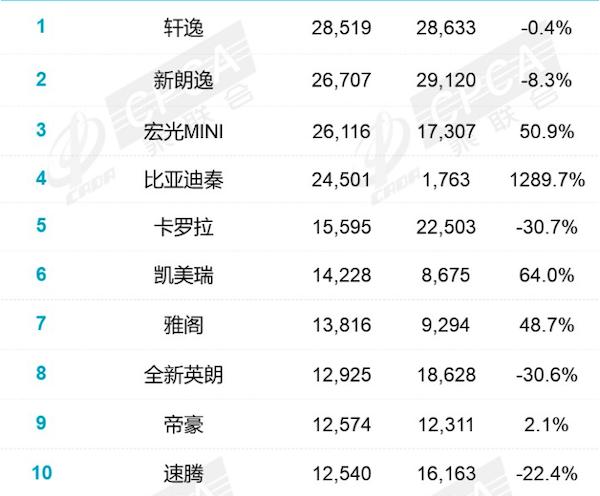 3月轿车销量排行：宏光MINIEV重回销冠宝座！特斯拉名次提升44名