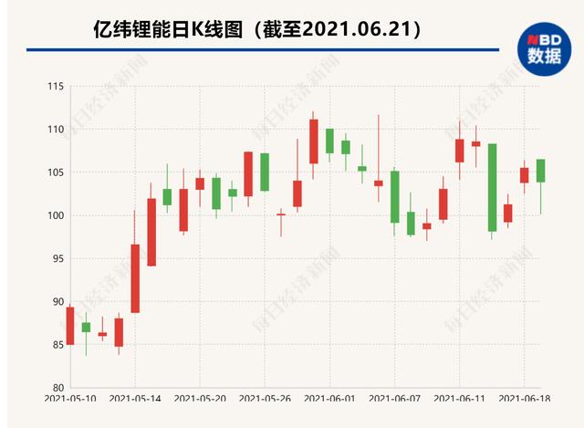 电子烟监管再收紧，亿纬锂能盘中跌近5% 斥资2000万入股特来电带飞特锐德