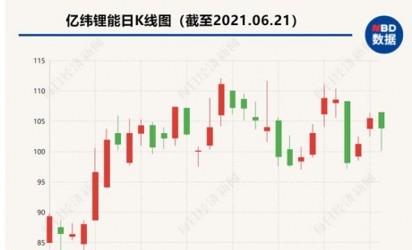 电子烟监管再收紧，亿纬锂能盘中跌近5% 斥资2000万入股特来电带飞特锐德