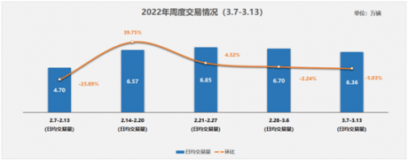 协会发布 | 二手车周度快报（2022年3月7日-2022年3月13日）