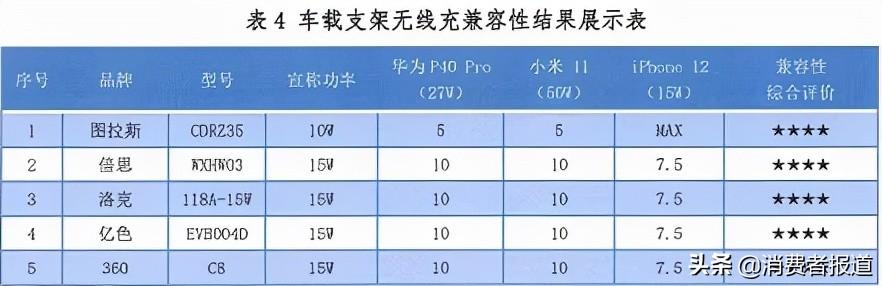 10款车载无线充测试：倍思、洛克、亿色、绿联表现较好