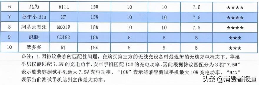 10款车载无线充测试：倍思、洛克、亿色、绿联表现较好