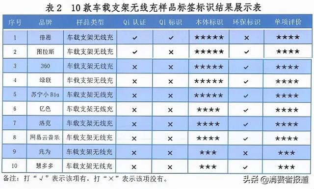 10款车载无线充测试：倍思、洛克、亿色、绿联表现较好