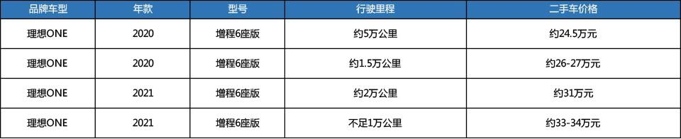 价格比新车低5万，想买一年车龄的理想ONE？得注意这几点